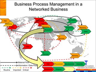 Business Process Management in a
                         Networked Business

                                       Management                                      Processing
R&D
                                                                                        A
  Marketing                                   R&D

          Sales                                 Marketing                          Processing           Marketing
                                                    Production                        B
                                                                                                               Sales


                                                                       IT
                                                                       Services




                            Sales



                                                IT
                                                Services
                                                                                            Marketing



                   Material Flow
                                                       R&D        Procurement     Manufacturing     Assembly
                   Information / Data Flow
                                                    Maintenance    Shipping            …
Routine       Important Critical
 