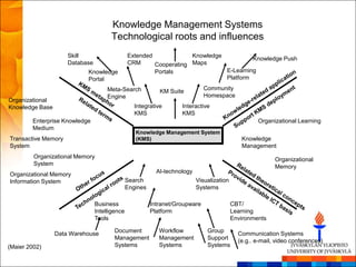 Knowledge Management Systems
                                      Technological roots and influences
                     Skill                     Extended             Knowledge          Knowledge Push
                     Database                  CRM      Cooperating Maps
                           Knowledge                    Portals               E-Learning
                           Portal                                             Platform
                                     Meta-Search                              Community
                                                            KM Suite
                                     Engine                                   Homespace
Organizational
Knowledge Base                                    Integrative       Interactive
                                                  KMS               KMS
        Enterprise Knowledge                                                                        Organizational Learning
        Medium
                                                  Knowledge Management System
Transactive Memory                                (KMS)                                       Knowledge
System                                                                                        Management
         Organizational Memory                                                                             Organizational
         System                                                                                            Memory
                                                           AI-technology
Organizational Memory
Information System                             Search                      Visualization
                                               Engines                     Systems

                                Business                 Intranet/Groupware                CBT/
                                Intelligence             Platform                          Learning
                                Tools                                                      Environments

                                        Document            Workflow           Group
                 Data Warehouse                                                              Communication Systems
                                        Management          Management         Support       (e.g.. e-mail, video conferences)
(Maier 2002)                            Systems             Systems            Systems
 