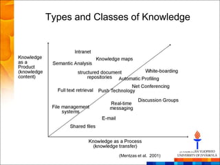 Types and Classes of Knowledge




               (Mentzas et al. 2001)
 