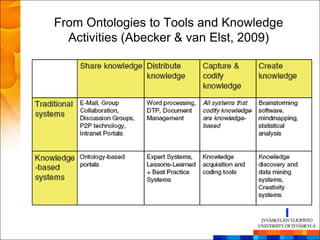 From Ontologies to Tools and Knowledge
  Activities (Abecker & van Elst, 2009)
 