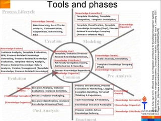 Tools and phases




Jisoo Jung, Injun Choi, Minseok Song, An integration architecture for knowledge management systems
and business process management systems, Computers in Industry, Volume 58, Issue 1, January 2007,
Pages 21-34,, (http://www.sciencedirect.com/science/article/pii/S0166361506000479)
 