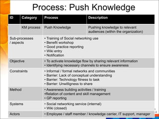 Process: Push Knowledge
ID       Category     Process                      Description

         KM process   Push Knowledge               Pushing knowledge to relevant
                                                   audiences (within the organization)
Sub-processes         • Training of Social networking use
/ aspects             • Benefit workshop
                      • Good practice reporting
                      • Wiki entry
                      • Notification
Objective             • To activate knowledge flow by sharing relevant information
                      • Identifying necessary channels to ensure awareness
Constraints           • Informal / formal networks and communities
                      • Barrier: Lack of conceptual understanding
                      • Barrier: Technology fitness to task
                      • Barrier: Unwilligness to share
Method                • Awareness building activities / training
                      •Relation of content and skill management
                      • GP reporting
Systems               • Social networking service (internal)
                      • Wiki (closed)
Actors                • Employee / staff member / knowledge carrier, IT support, manager
 
