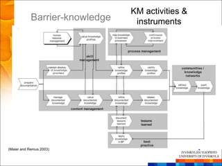 KM activities &
            Barrier-knowledge    instruments




(Maier and Remus 2003)
 