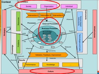 Context                            Stakeholders

                create
                                                       Society                     Organization                  Individual




                                                                                                                                                             Instruments
                                                             influences                 runs
                                                                                                                  perform

                                                           Intervention A     Intervention B    Intervention N




                                                                                                                                 Human-based
                                                                                                                                  instruments
                                   Resources
                                                                          embedded in                              influences

                                                         Processes              External Processes




                                                                                                                                                                                    Infrastructures
              enable
                                                                               Business Processes
 Strategies




                                                change
                                                                                                                       Support
                                                                                 Knowledge
                                               guide                             Processes




                                                                                                                                    Technologies and tools
                                                                                                                                                                           enable
                                   Problems




                                                use
                       Knowledge




                                                                                                                 Measured
                                                       influences                                                by
                                                                                         Improved by


                                                                     Validation, Feedback, Improvement
                                   Measured
                                   by                                                      measures
                   influences              Results

                                                       Performance                      Knowledge                       …



                                                                                         Culture
 