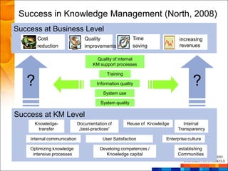 Success in Knowledge Management (North, 2008)
Success at Business Level
       Cost                     Quality                  Time               increasing
       reduction                improvements             saving             revenues

                                      Quality of internal
                                    KM support processes

                                           Training

   ?                                  Information quality                          ?
                                         System use

                                        System quality

Success at KM Level
      Knowledge-             Documentation of         Reuse of Knowledge       Internal
       transfer               „best-practices―                              Transparency

    Internal communication               User Satisfaction            Enterprise culture

    Optimizing knowledge                Develoing competences /             establishing
     intensive processes                   Knowledge capital                Communities
 