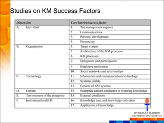 Studies on KM Success Factors
  Dimension                             Core barrier/success factor
  A.    Individual                      1.    Top management support
                                        2.    Communications
                                        3.    Personal development
                                        4.    Personality
  B.    Organisation                    5.    Target system
                                        7.    Architecture of the KM processes
                                        8.    KM processes
                                        9.    Delegation and participation
                                        9.    Employee motivation
                                        10.   Social networks and relationships
  C.    Technology                      11.   Information and communications technology
                                        12.   Systems quality
                                        13.   Content of KM systems
  D.    Culture                         14.   Enterprise culture conducive to fostering knowledge
  E.    Environment of the enterprise   15.   External conditions
  F.    Institutionalised KM            16.   Knowledge base and knowledge collection
                                        17.   Application of knowledge
 
