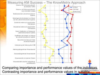 Measuring KM Success – The KnowMetrix Approach




Comparing importance and performance values of the indicators
Contrasting importance and performance values in a matrix
 