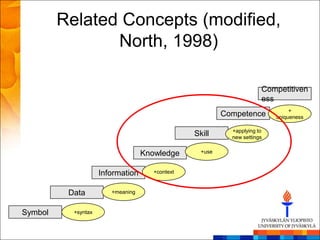 Related Concepts (modified,
                North, 1998)

                                                                       Competitiven
                                                                       ess
                                                                                +
                                                          Competence       uniqueness

                                                            +applying to
                                                 Skill      new settings


                                   Knowledge       +use



                     Information      +context



          Data          +meaning


Symbol     +syntax
 
