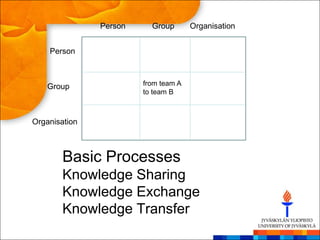 Person     Group       Organisation


    Person



    Group               from team A
                        to team B



Organisation



        Basic Processes
        Knowledge Sharing
        Knowledge Exchange
        Knowledge Transfer
 