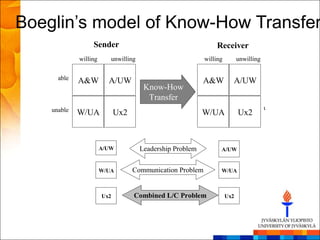 Boeglin‘s model of Know-How Transfer
                  Sender                                       Receiver
             willing      unwilling                        willing         unwilling


      able   A&W         A/UW                              A&W         A/UW            able
                                       Know-How
                                        Transfer
    unable                                                                             unable
             W/UA            Ux2                           W/UA            Ux2



                       A/UW           Leadership Problem         A/UW


                       W/UA        Communication Problem         W/UA



                       Ux2         Combined L/C Problem              Ux2
 