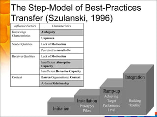 The Step-Model of Best-Practices
Transfer (Szulanski, 1996)
 Influence Factors           Characteristics
Knowledge            Ambiguity
Characteristics
                     Unproven
Sender Qualities     Lack of Motivation
                     Perceived as unreliable
Receiver Qualities   Lack of Motivation
                     Insufficient Absorptive
                     Capacity
                     Insufficient Retentive Capacity
Context              Barren Organisational Context                            Integration
                     Arduous Relationship

                                                                Ramp-up
                                                                 Achieving
                                                Installation       Target      Building
                                                   Prototypes   Performance    ‘Routine’
                              Initiation             Pilots        Level
 