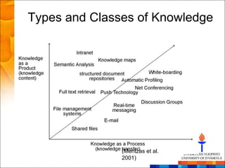 Types and Classes of Knowledge




               (Mentzas et al.
               2001)
 