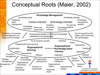 Conceptual Roots (Maier, 2002)
                                                  Knowledge Management
                       Knowledge goals                                Knowledge strategy
             Intellectual                                                             Knowledge
             asset                human-oriented         technology-oriented          management
             management                             Contents,             E-Learning systems
                            Knowledge               structures,
                                       Roles and                Knowledgesystems
                            processes               ontology
                                       organization             economics

 Translation to business               Goal-oriented design of handling of knowledge,          Use of supporting infor-
 and management con-                   capabilities and competences                            mation and communica-
 cepts and terminology                                                                         tion technologies
                                         OL as dynamic process             Individual
                                                                                         Group
                 Single/double loop Learning                                                     Organization
                                                                       Organizational
          Identification            Organizational                                                       Feedback
                                                                       knowledge base/
                                    learning
                Intuition                                              memory                     Application
     Innovation             Interpretation
                                                 Diffusion            Integration                        Artificial
     management                                                                                          intelligence
                           Sociology                                                       System
 Strategic                 of knowledge           Organization        Organizational
 management                                       development         intelligence         dynamics
                    Organizational
Management          psychology                                 Organizational                      Systems
by ...                                       Evolution of      culture        Organizational       theory
                  Cognitive
                  psychology                 organization    Organized        change
                                                             chaos
 