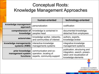 Conceptual Roots:
        Knowledge Management Approaches

                               human-oriented              technology-oriented
 knowledge management
                      personalization                    codification
             approach
      comprehension of knowledge is contained in         documented knowledge;
            knowledge peoples head                       detached from employees
                           knowledge worker, networks,   authors, experts,
            actors/roles
                           and communities of interest   knowledge broker
knowledge managements interactive knowledge              integrative knowledge
         systems (KMS) managements systems               management systems
                                                         publication, structuring and
       prior knowledge communication and co-
                                                         integration, search, presen-
    management system operation, locating of
                                                         tation and visualization of
              functions experts, community-support
                                                         knowledge elements
 