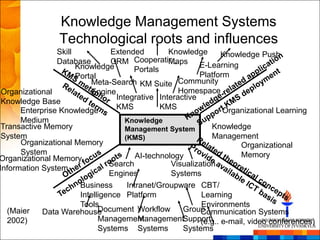 Knowledge Management Systems
                 Technological roots and influences
                Skill            Extended         Knowledge        Knowledge Push
                Database         CRM Cooperating  Maps E-Learning
                      Knowledge         Portals
                      Portal                               Platform
                          Meta-Search KM Suite Community
 Organizational           Engine                     Homespace
                                  Integrative Interactive
 Knowledge Base
      Enterprise Knowledge        KMS           KMS                Organizational Learning
      Medium                         Knowledge
 Transactive Memory                  Management System         Knowledge
 System                              (KMS)                     Management
      Organizational Memory                                             Organizational
      System                             AI-technology                  Memory
Organizational Memory
                                Search             Visualization
Information System
                                Engines            Systems
                       Business       Intranet/Groupware CBT/
                       Intelligence Platform                Learning
                       Tools                                Environments
   (Maier   Data Warehouse   Document Workflow        Group Communication Systems
   2002)                     Management   ManagementSupport e-mail, video conferences)
                                                            (e.g..
                             Systems Systems          Systems
 