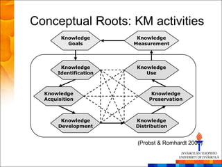 Conceptual Roots: KM activities
        Knowledge        Knowledge
          Goals         Measurement




        Knowledge       Knowledge
       Identification      Use



  Knowledge                   Knowledge
  Acquisition                Preservation



        Knowledge       Knowledge
       Development      Distribution


                         (Probst & Romhardt 2000)
 
