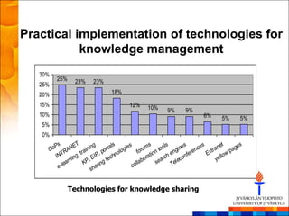 Practical implementation of technologies for
           knowledge management
   30%
         25%    23%      23%
   25%
   20%                           18%

   15%                                    12%     10%      9%      9%
   10%                                                                      6%      5%       5%
   5%
   0%
        Ps         ET        g           ls   s          s     ls     es nces          et   es
     Co        AN rainin porta logie forum n too ngi n                          t r an    ag
              R
        INT ing,
                      t       IP,         hno           atio rch e confe
                                                                         re   Ex llow p
                         P,
                            E          ec             or                            ye
              ar n      K           gt            lab       sea Tel e
         e- l
             e
                             ha
                                rin            col
                           s


               Technologies for knowledge sharing
 