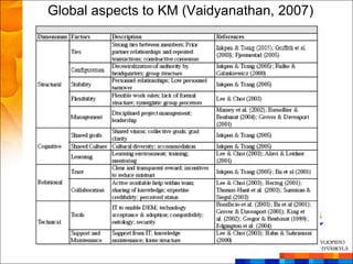 Global aspects to KM (Vaidyanathan, 2007)
 