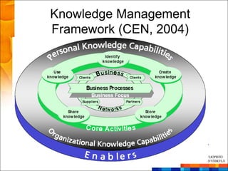 Knowledge Management
Framework (CEN, 2004)
 