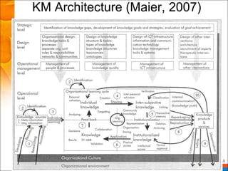 KM Architecture (Maier, 2007)
 