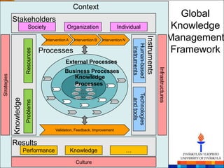 Context
             Stakeholders
                                                                                                                                                 Global
                            Society                 Organization                  Individual                                                   Knowledge
                                                                                                                                              Management




                                                                                                              Instruments
                                       Intervention A    Intervention B   Intervention N




                                                                                               Human-based
                                                                                                                                              Framework




                                                                                                instruments
                          Resources



                                      Processes
                                                   External Processes




                                                                                                                            Infrastructures
                                                  Business Processes
Strategies




                                                     Knowledge
                                                     Processes




                                                                                               Technologies
             Knowledge




                                                                                                 and tools
                          Problems




                                            Validation, Feedback, Improvement


             Results
                         Performance                    Knowledge                          …

                                                          Culture
 