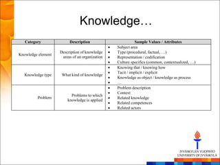 Knowledge…
   Category              Description                       Sample Values / Attributes
                                                Subject area
                    Description of knowledge    Type (procedural, factual, …)
Knowledge element
                     areas of an organization   Representation / codification
                                                Culture specifics (common, contextualized, …)
                                                Knowing that / knowing how
                                                Tacit / implicit / explicit
   Knowledge type    What kind of knowledge
                                                Knowledge as object / knowledge as process
                                                …
                                                Problem description
                                                Context
                          Problems to which
         Problem                                Related knowledge
                        knowledge is applied
                                                Related competences
                                                Related actors
 