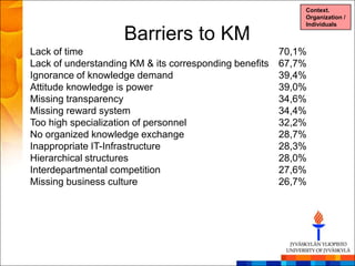 Context.
                                                            Organization /
                                                            Individuals

                    Barriers to KM
Lack of time                                            70,1%
Lack of understanding KM & its corresponding benefits   67,7%
Ignorance of knowledge demand                           39,4%
Attitude knowledge is power                             39,0%
Missing transparency                                    34,6%
Missing reward system                                   34,4%
Too high specialization of personnel                    32,2%
No organized knowledge exchange                         28,7%
Inappropriate IT-Infrastructure                         28,3%
Hierarchical structures                                 28,0%
Interdepartmental competition                           27,6%
Missing business culture                                26,7%
 