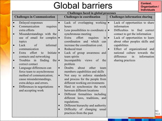 Global barriers                                                 Context.
                                                                                              Organization /
                                                                                              Individuals
                                      Challenges faced in global processes
Challenges in Communication         Challenges in coordination       Challenges information sharing
   Delayed responses                Lack of overlapping working          Lack of opportunities to share
   Communication         requires   hours                                information
   extra efforts                    Less possibilities to coordinate a   Difficulties to find correct
   Misunderstandings with the       synchronous meeting                  contact to get the information
   use of email for complex         Extra     effort    requires    in   Lack of opportunities to learn
   topics                           coordination and which can           about other peoples skills and
   Lack         of      informal    increase the coordination cost.      capabilities
   communication                    Reduced trust                        Effect of organizational and
   Extra effort to Initiate         Lack of group awareness and          national culture towards the
   contacts and networking          team spirits                         difference     in    information
   Troubles in finding the          Incompatible views of the            sharing practices
   correct contact                  problem
   Language differences can         Doubts about other team
   force team to asynchronous       members capabilities and skills
   method of communication;         Not easy to enforce standards
   cause misunderstandings,         and process for the people from
   extra delays and errors.         different working environments
   Differences in negotiations      Hard to synchronize the work
   and accepting work               between different locations
                                    Different formalities including
                                    different laws, traditions, and
                                    regulations.
                                    Different hierarchy and authority
                                    Difficulty of changing usual
                                    practices from the past
 