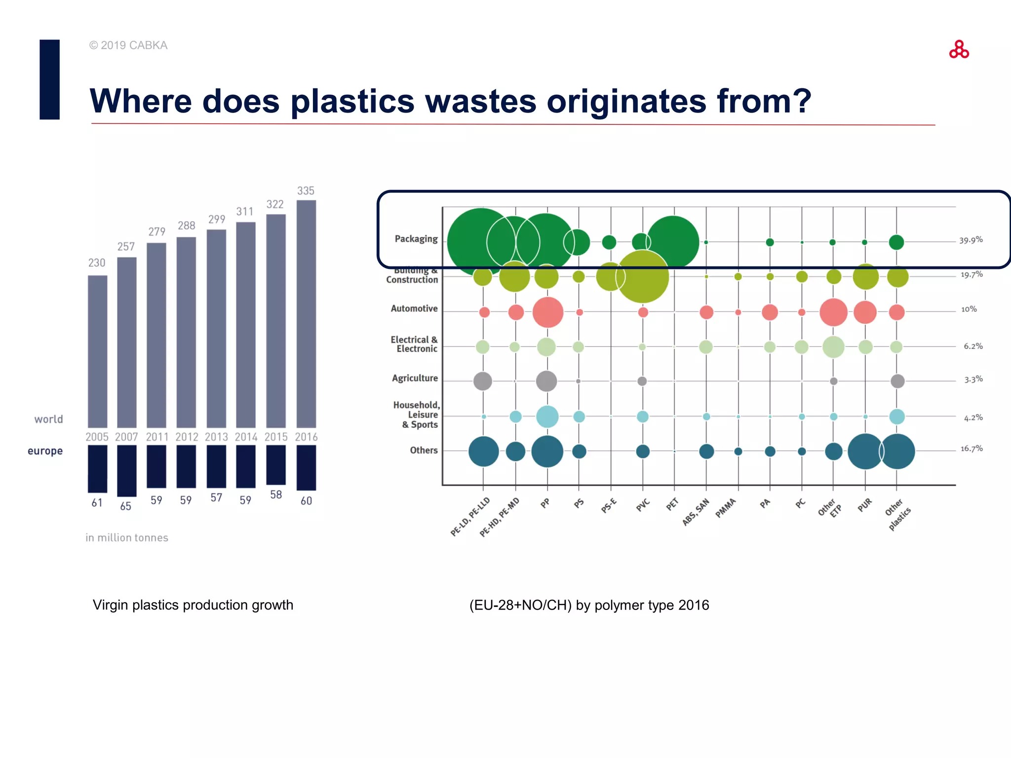 © 2019 CABKA
(EU-28+NO/CH) by polymer type 2016
Where does plastics wastes originates from?
Virgin plastics production growth
 