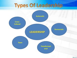 Autocratic
Democratic
Transformati
onal
Team
Cross-
Cultural
 