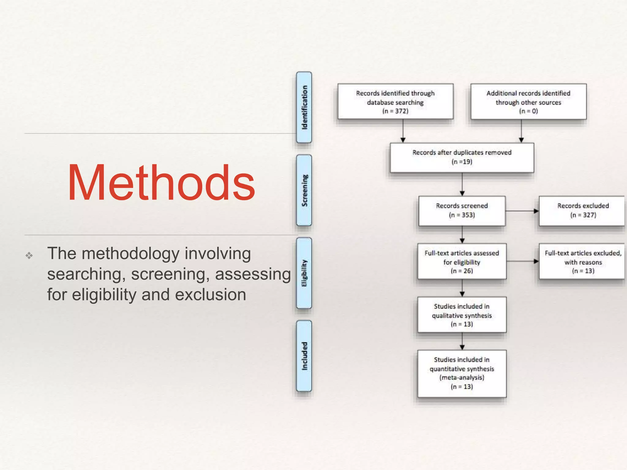 Methods
❖ The methodology involving
searching, screening, assessing
for eligibility and exclusion
 