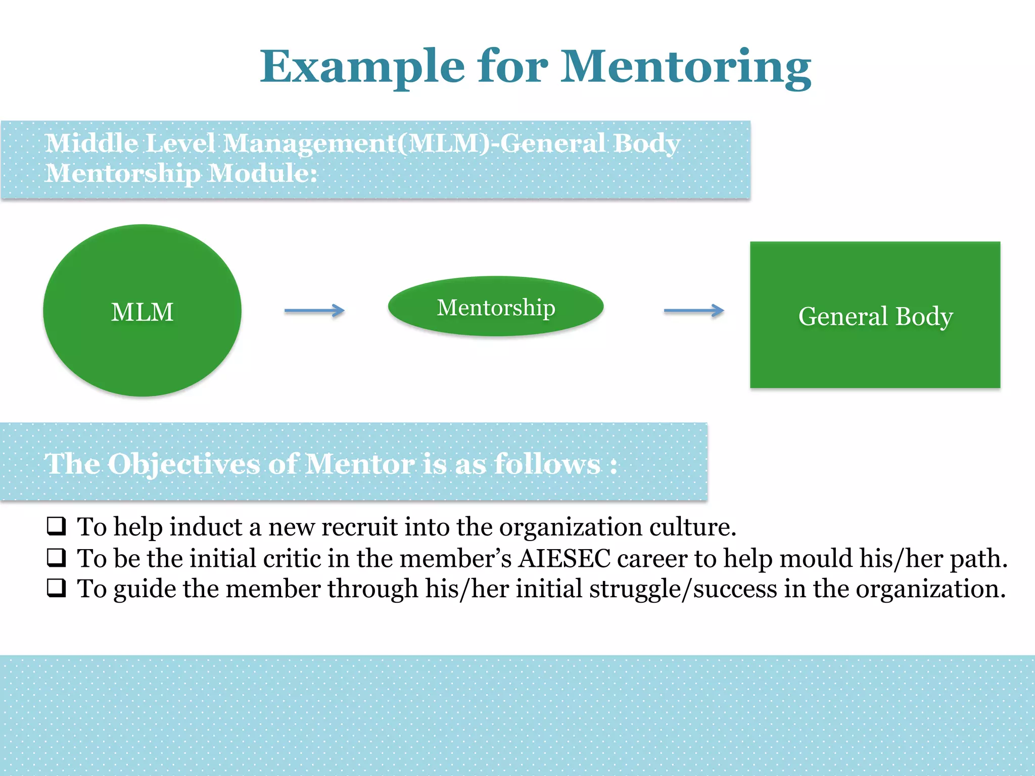 Example for Mentoring
Middle Level Management(MLM)-General Body
Mentorship Module:

MLM

Mentorship

General Body

The Objectives of Mentor is as follows :
q  To help induct a new recruit into the organization culture.
q  To be the initial critic in the member’s AIESEC career to help mould his/her path.
q  To guide the member through his/her initial struggle/success in the organization.

 
