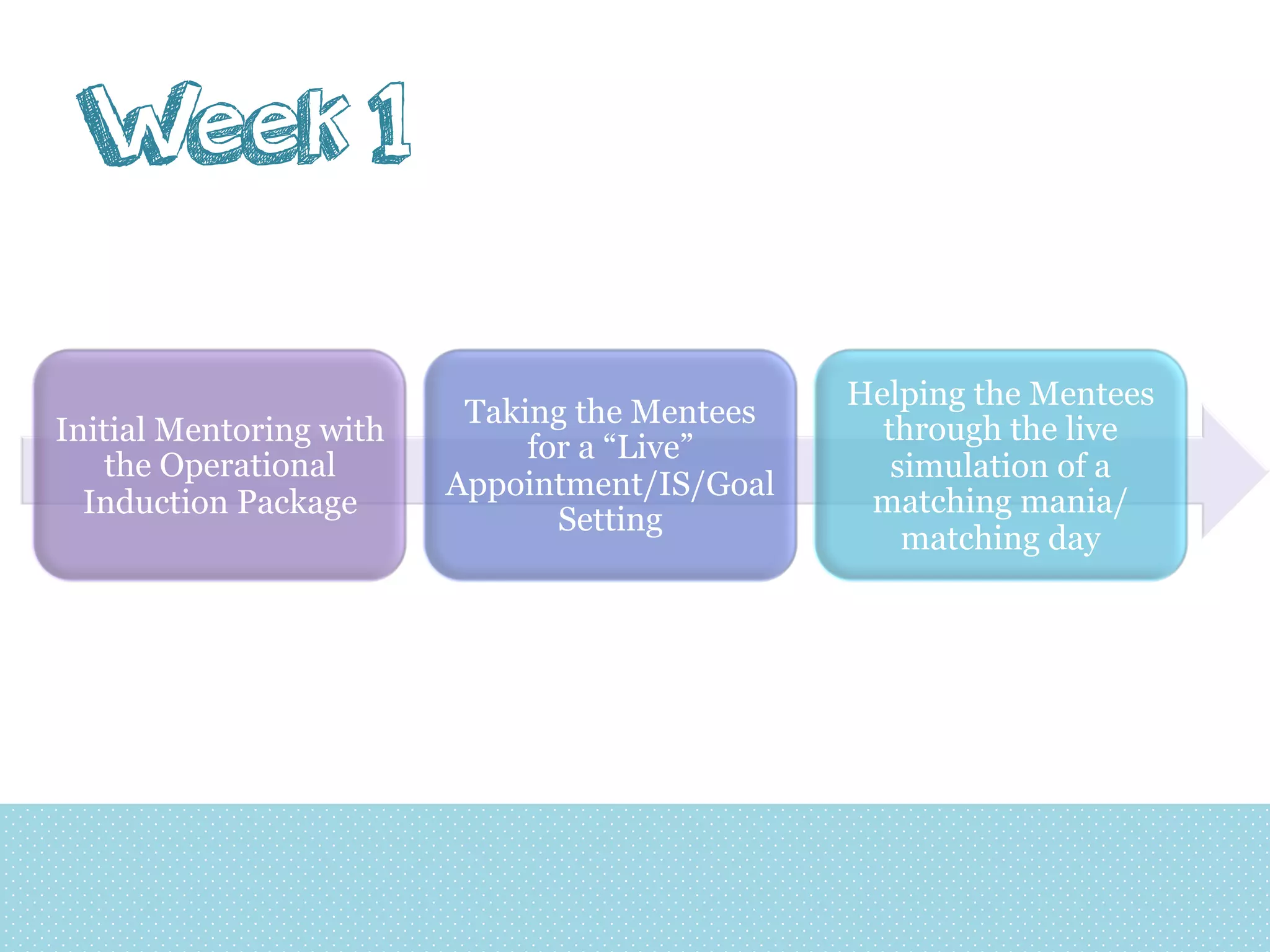 Week 1
Initial Mentoring with
the Operational
Induction Package

Taking the Mentees
for a “Live”
Appointment/IS/Goal
Setting

Helping the Mentees
through the live
simulation of a
matching mania/
matching day

 