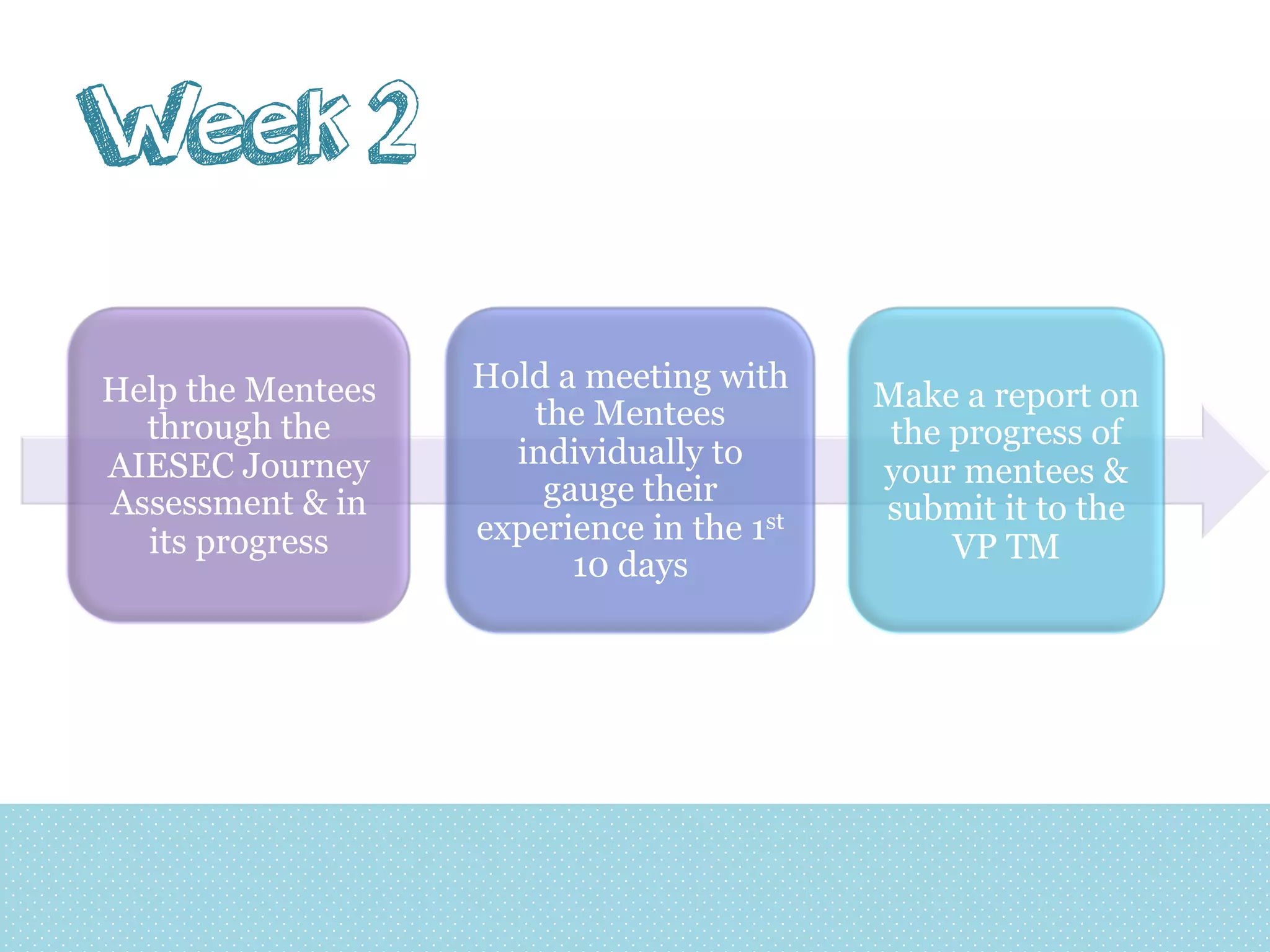 Week 2
Help the Mentees
through the
AIESEC Journey
Assessment & in
its progress

Hold a meeting with
the Mentees
individually to
gauge their
experience in the 1st
10 days

Make a report on
the progress of
your mentees &
submit it to the
VP TM

 