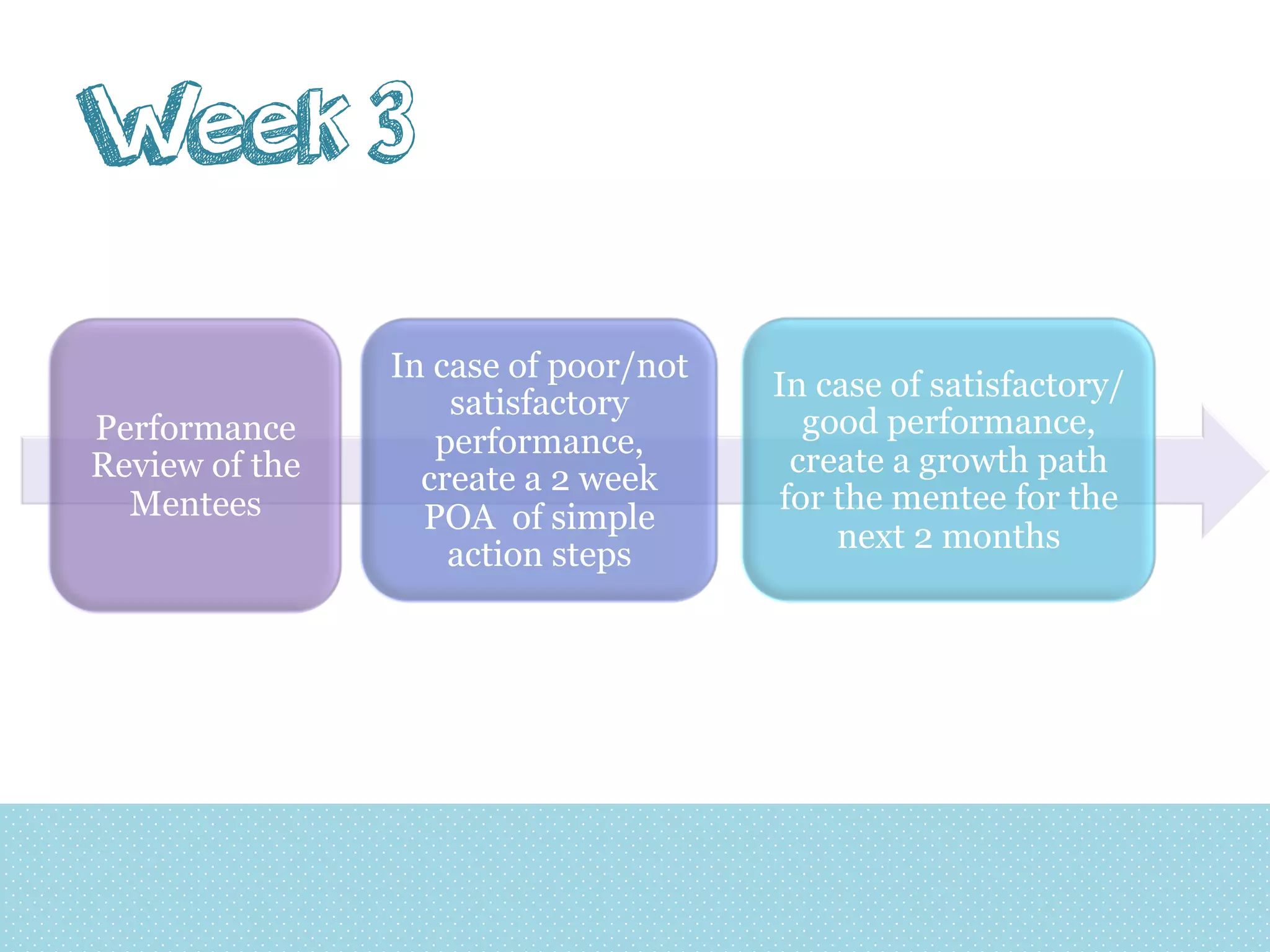 Week 3
Performance
Review of the
Mentees

In case of poor/not
satisfactory
performance,
create a 2 week
POA of simple
action steps

In case of satisfactory/
good performance,
create a growth path
for the mentee for the
next 2 months

 