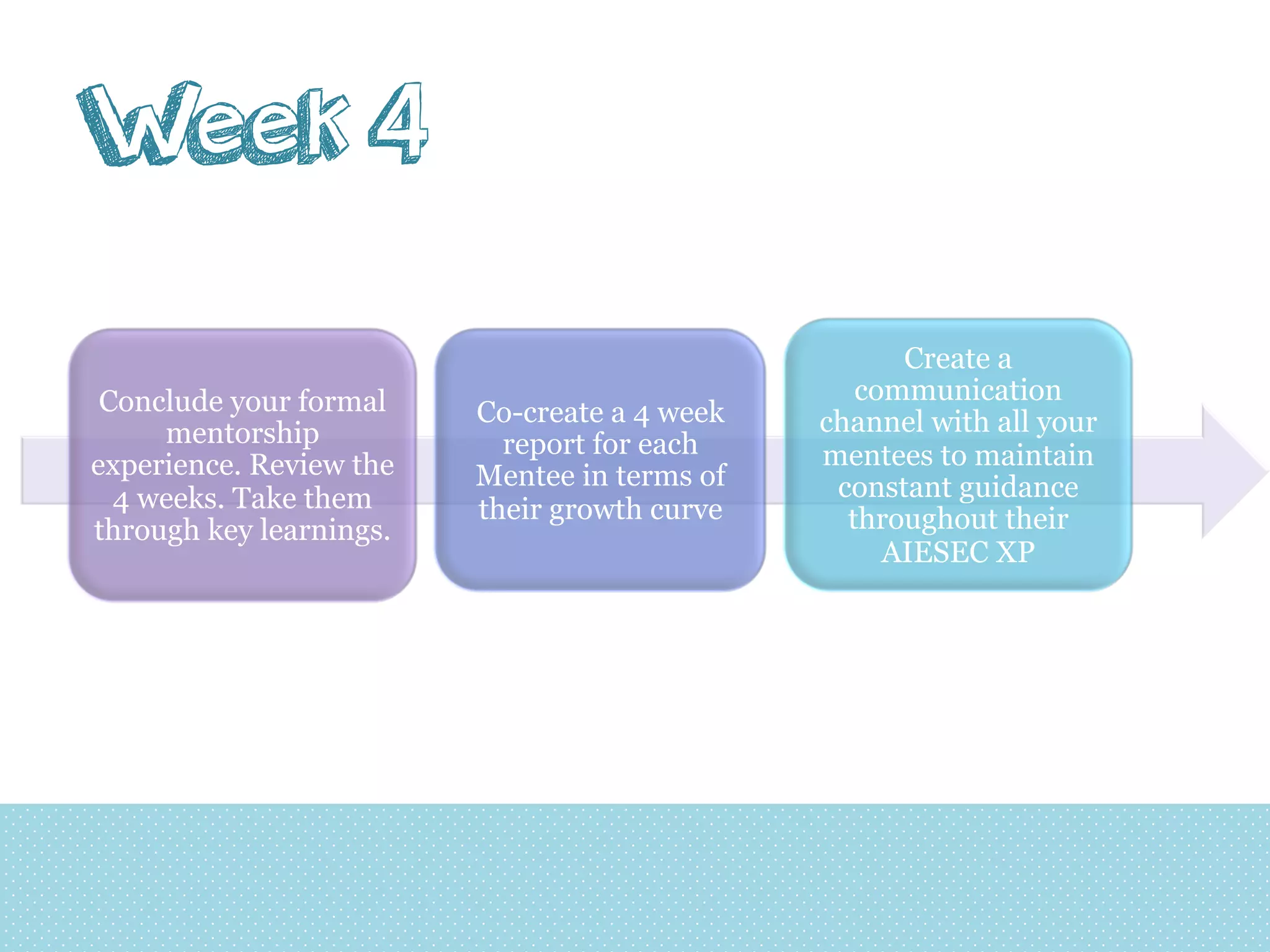Week 4
Conclude your formal
mentorship
experience. Review the
4 weeks. Take them
through key learnings.

Co-create a 4 week
report for each
Mentee in terms of
their growth curve

Create a
communication
channel with all your
mentees to maintain
constant guidance
throughout their
AIESEC XP

 