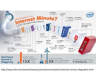 http://www.intel.com/content/www/us/en/communications/internet-minute-infographic.html
 