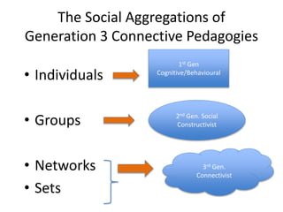 The Social Aggregations of
Generation 3 Connective Pedagogies
• Individuals
• Groups
• Networks
• Sets
3rd Gen.
Connectivist
2nd Gen. Social
Constructivist
1st Gen
Cognitive/Behavioural
 