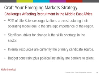 Craft Your Emerging Markets Strategy.
Challenges Affecting Recruitment in the Middle East Africa
• 90% of Life Sciences organizations are restructuring their
operating model due to the strategic importance of the region.
• Significant driver for change is the skills shortage in the
sector.
• Internal resources are currently the primary candidate source.
• Budget constraint plus political instability are barriers to talent.
#talentmindset
Proprietary Content – Do not distribute without permission.

14

 