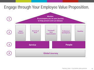 Engage through Your Employee Value Proposition.
Mission:
To accompany you on your journey
to help prevent and cure disease

1

2

3
4

Global
Footprint

Diversity of
Work

Teamwork/
Open
Communication

Professional
Development

Flexibility

People

Service
Global Journey

Proprietary Content – Do not distribute without permission.

19

 