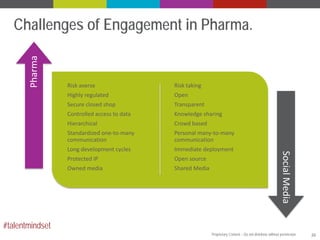 Pharma

Challenges of Engagement in Pharma.

Risk taking

Highly regulated

Open

Secure closed shop

Transparent

Controlled access to data

Knowledge sharing

Hierarchical

Crowd based

Standardized one-to-many
communication

Personal many-to-many
communication

Long development cycles

Immediate deployment

Protected IP

Open source

Owned media

Shared Media

Social Media

Risk averse

#talentmindset
Proprietary Content – Do not distribute without permission.

20

 