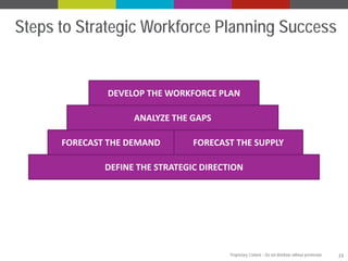 Steps to Strategic Workforce Planning Success

DEVELOP THE WORKFORCE PLAN
ANALYZE THE GAPS
FORECAST THE DEMAND

FORECAST THE SUPPLY

DEFINE THE STRATEGIC DIRECTION

Proprietary Content – Do not distribute without permission.

23

 
