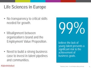 Life Sciences in Europe
• No transparency to critical skills
needed for growth.
• Misalignment between
organization’s brand and the
Employment Value Proposition.
• Need to build a strong business
case to invest in talent pipelines
and communities.
#talentmindset

99%
believe the lack of
young talent presents a
significant risk to the
achievement of
business goals.

Proprietary Content – Do not distribute without permission.

4

 