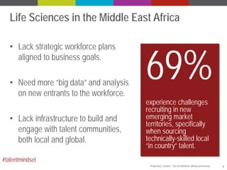 Life Sciences in the Middle East Africa
• Lack strategic workforce plans
aligned to business goals.
• Need more “big data” and analysis
on new entrants to the workforce.
• Lack infrastructure to build and
engage with talent communities,
both local and global.

69%
experience challenges
recruiting in new
emerging market
territories, specifically
when sourcing
technically-skilled local
“in country” talent.

#talentmindset
Proprietary Content – Do not distribute without permission.

5

 