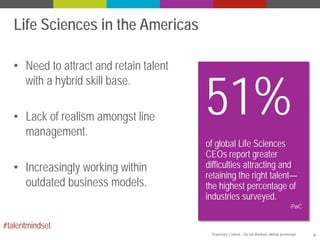 Life Sciences in the Americas
• Need to attract and retain talent
with a hybrid skill base.
• Lack of realism amongst line
management.
• Increasingly working within
outdated business models.

51%
of global Life Sciences
CEOs report greater
difficulties attracting and
retaining the right talent—
the highest percentage of
industries surveyed.

-PwC

#talentmindset
Proprietary Content – Do not distribute without permission.

6

 