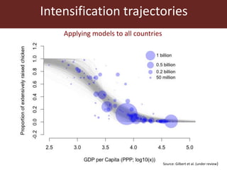 Source: Gilbert et al. (under review)
Intensification trajectories
Applying models to all countries
 