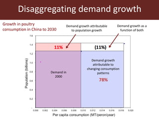 Disaggregating demand growth
Growth in poultry
consumption in China to 2030
Demand growth attributable
to population growt...