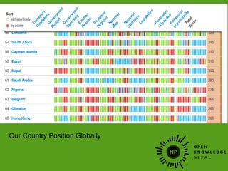 Our Country Position Globally
 