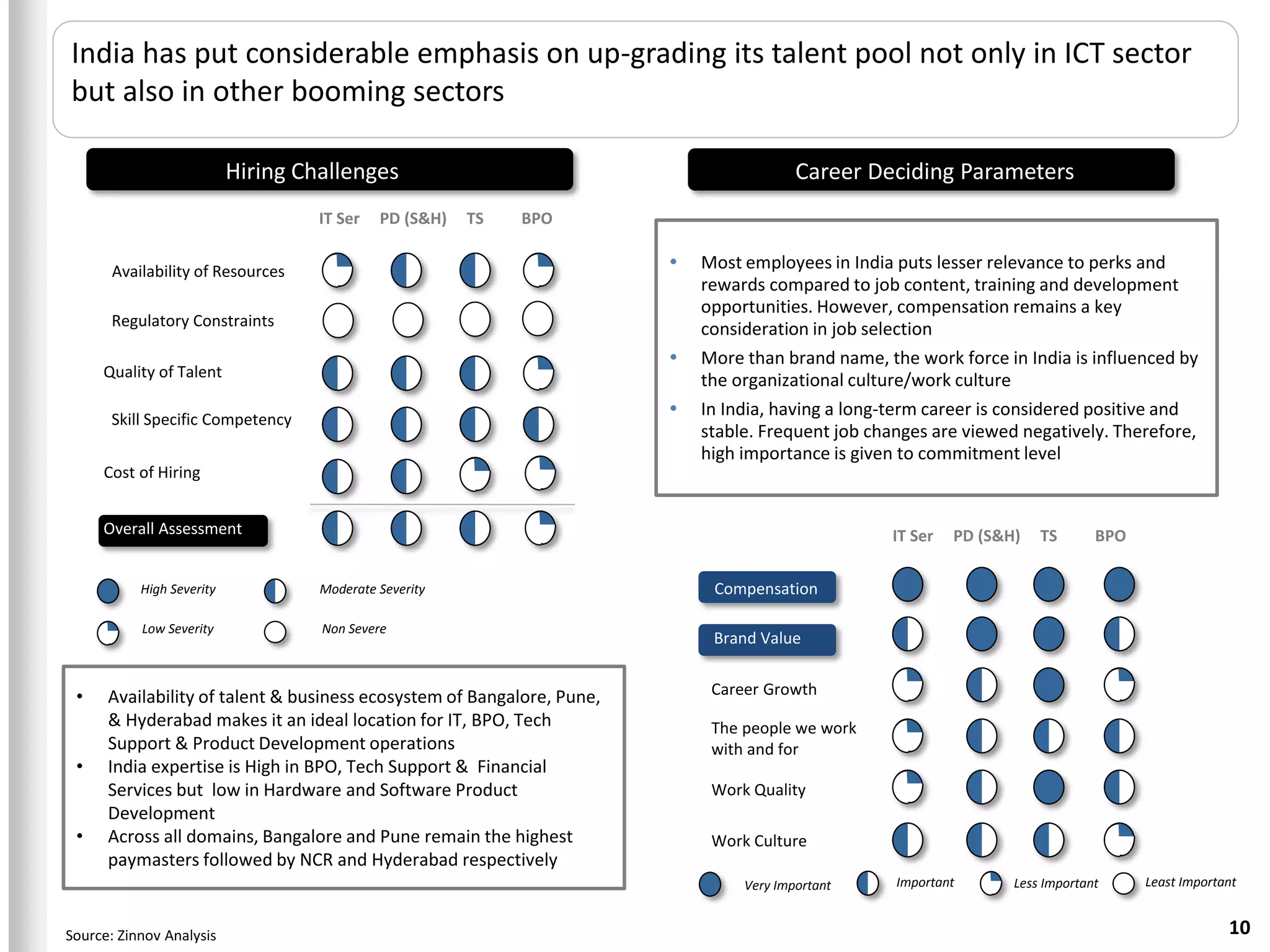 India has put considerable emphasis on up-grading its talent pool not only in ICT sector
but also in other booming sectors

                           Hiring Challenges                                             Career Deciding Parameters
                                    IT Ser   PD (S&H)   TS   BPO


       Availability of Resources                                           Most employees in India puts lesser relevance to perks and
                                                                            rewards compared to job content, training and development
                                                                            opportunities. However, compensation remains a key
       Regulatory Constraints                                               consideration in job selection
                                                                           More than brand name, the work force in India is influenced by
     Quality of Talent
                                                                            the organizational culture/work culture
                                                                           In India, having a long-term career is considered positive and
       Skill Specific Competency
                                                                            stable. Frequent job changes are viewed negatively. Therefore,
                                                                            high importance is given to commitment level
     Cost of Hiring


     Overall Assessment                                                                            IT Ser   PD (S&H)   TS       BPO

           High Severity            Moderate Severity                        Compensation

           Low Severity             Non Severe
                                                                             Brand Value


 •    Availability of talent & business ecosystem of Bangalore, Pune,        Career Growth
      & Hyderabad makes it an ideal location for IT, BPO, Tech               The people we work
      Support & Product Development operations                               with and for
 •    India expertise is High in BPO, Tech Support & Financial
      Services but low in Hardware and Software Product                      Work Quality
      Development
 •    Across all domains, Bangalore and Pune remain the highest              Work Culture
      paymasters followed by NCR and Hyderabad respectively
                                                                                 Very Important     Important      Less Important     Least Important


Source: Zinnov Analysis                                                                                                                            10
 