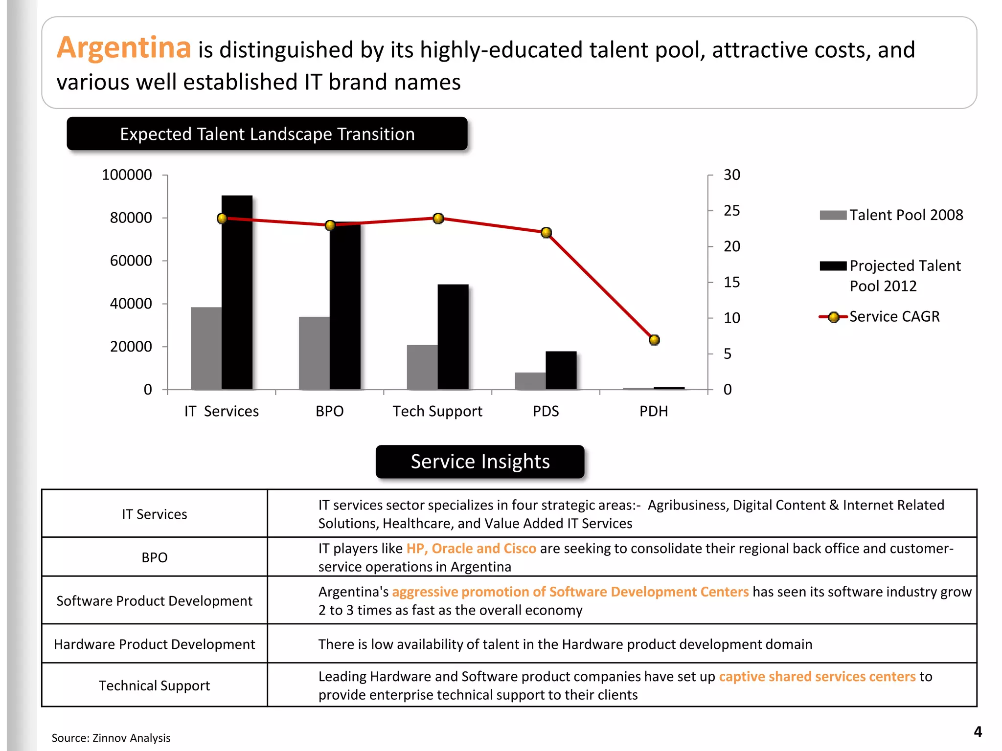 Argentina is distinguished by its highly-educated talent pool, attractive costs, and
various well established IT brand names

             Expected Talent Landscape Transition

         100000                                                                                            30

           80000                                                                                           25                    Talent Pool 2008
                                                                                                           20
           60000                                                                                                                 Projected Talent
                                                                                                           15                    Pool 2012
           40000
                                                                                                           10                    Service CAGR
           20000                                                                                           5

                 0                                                                                         0
                          IT Services   BPO         Tech Support           PDS               PDH


                                                       Service Insights
                                        IT services sector specializes in four strategic areas:- Agribusiness, Digital Content & Internet Related
             IT Services
                                        Solutions, Healthcare, and Value Added IT Services
                                        IT players like HP, Oracle and Cisco are seeking to consolidate their regional back office and customer-
                 BPO
                                        service operations in Argentina
                                        Argentina's aggressive promotion of Software Development Centers has seen its software industry grow
Software Product Development
                                        2 to 3 times as fast as the overall economy

Hardware Product Development            There is low availability of talent in the Hardware product development domain

                                        Leading Hardware and Software product companies have set up captive shared services centers to
         Technical Support
                                        provide enterprise technical support to their clients

Source: Zinnov Analysis                                                                                                                             4
 